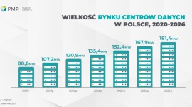 3 mld zł z chmury w 2022 roku