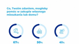 Ceny nieruchomości są za wysokie - uważa 2/3 Polaków - rankomat.pl Biuro prasowe
