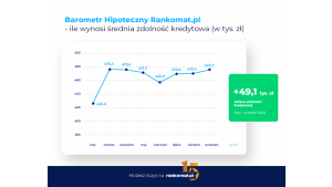 O blisko 50 tys. wyższa zdolność kredytowa niż na początku roku – rankomat.pl