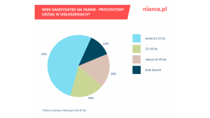 Rozpocznie się sezon na nianie. Kto najchętniej pracuje w tym zawodzie? Biuro prasowe