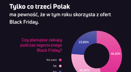 ⅓ Polaków planuje zakupy podczas Black Friday Biuro prasowe