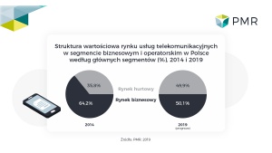 15,7 mld zł z hurtu i usług telekomunikacyjnych B2B