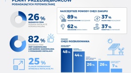 Przedsiębiorcy posiadający fotowoltaikę planują jej rozbudowę