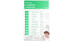 Warszawa najlepszym miastem dla rodzin z dziećmi. Szczecin na ostatnim miejscu.
