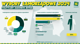 Wybory samorządowe: KO wygra, PiS utrzyma trzy województwa Biuro prasowe