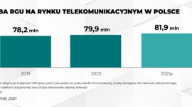 41 mld zł – tyle wart jest dzisiaj rynek telekomunikacyjny w Polsce