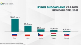 Polska drugim największym rynkiem budowlanym wśród krajów CEE