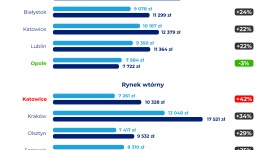 Ceny mieszkań w I kwartale 2024 r.: wzrost nawet o 42% r/r.