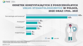 Stomatologia z dobrymi perspektywami na przyszłość