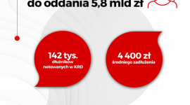 Młodzi marzą o niezależności finansowej, a do spłaty mają 5,8 mld zł