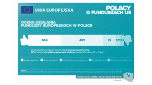Polacy zadowoleni z efektów działania funduszy unijnych w Polsce