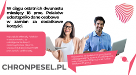 Prawie co piąty Polak udostępnił dane osobowe w zamian za dodatkowe korzyści