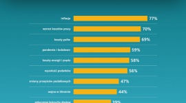 Inflacja największym ciosem dla 77% polskich przedsiębiorstw