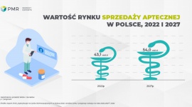PMR: wartość dystrybucji farmaceutycznej w Polsce w 2021 r. wyniosła 56 mld zł