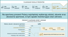 W tym roku wydamy więcej na prezenty z kategorii sport i zdrowie