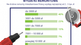 Remont lub inwestycja w nowy dom – na to wydamy zwrot nadpłaconego podatku