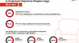Branża meblowa czeka na odmrożenie gospodarki
