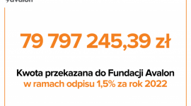 Fundacja Avalon zebrała blisko 79,8 mln złotych dla swoich podopiecznych!