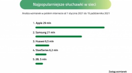 Ranking słuchawek i headsetów. Najpopularniejszy sprzęt wśród Polaków