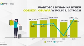 Odbicie na rynku modowym w 2021 r. nie pozwoli na odrobienie straty