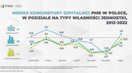 Indeks Koniunktury Szpitalnej PMR najwyższy w prywatnych szpitalach