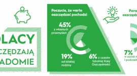 Polacy oszczędzanie mają w genach, a wiedzy o finansach szukają w internecie