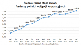 Fundusze obligacji korporacyjnych z dobrą passą