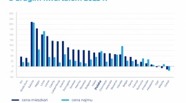 Najem instytucjonalny może być remedium na wzrost cen nieruchomości – oceniają e