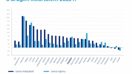 Najem instytucjonalny może być remedium na wzrost cen nieruchomości – oceniają e