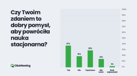 86 % ankietowanych uważa, że szkoły nie są przygotowane na powrót nauki zdalnej