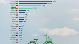 VeloAnaliza: Co roku milion rowerów z Polski wyjeżdża na europejskie ścieżki