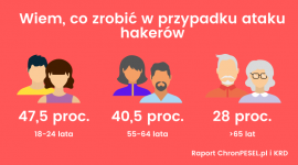 Urodzeni w dobie Internetu lepiej radzą sobie z jego zagrożeniami