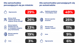 Spadek nawet o 30% - zima negatywnie wpływa na zasięg samochodów elektrycznych