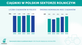 Dlaczego polskie ciągniki się psują - analiza PETRONAS