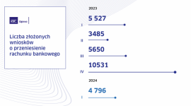 Przenoszenie rachunków bankowych w systemie Ognivo w I kw. 2024 r.