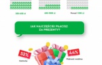 Polacy prezenty świąteczne kupują do 300 zł, na promocji i głównie online