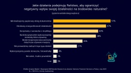 Ekologiczny aspekt działalności ważny dla ponad trzech czwartych firm z branży b