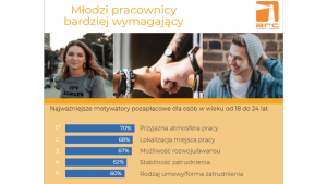 ARC Rynek i Opinia: Młodzi pracownicy bardziej wymagający