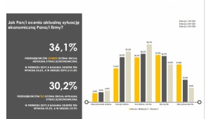 KoronaBilans MŚP – pandemia zahartowała przedsiębiorców