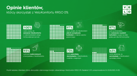 Klienci VeloBanku włączyli VeloKomfort. 93 proc. chwali to rozwiązanie Biuro prasowe