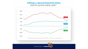 Oprocentowanie lokat spada – w którym banku warto ulokować oszczędności w grudni