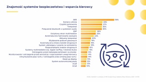 Kierowcy o systemach bezpieczeństwa