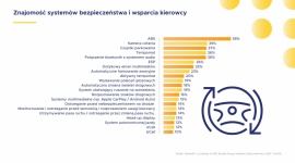 Kierowcy o systemach bezpieczeństwa