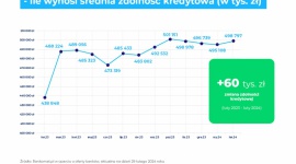 Pół miliona na nowe mieszkanie – już tyle może pożyczyć przeciętnie zarabiający Biuro prasowe