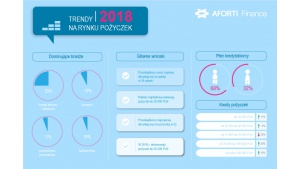 Aforti Finance: Jak pożyczali przedsiębiorcy w 2018 roku? Biuro prasowe