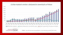 Tylko w 2020 roku podpisano 13 tys. nowych umów o dożywocie Biuro prasowe