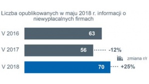25% dynamika wzrostu liczby niewypłacalności polskich firm w maju