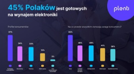 Blisko połowa Polaków jest gotowa na wynajem elektroniki – badanie Plenti
