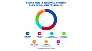 Plany wakacyjne pod dyktando inflacji