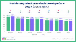 Sytuacja na 7 największych rynkach mieszkaniowych – luty 2022 r. [Raport]
